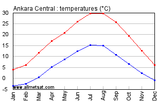 Ankara Central Turkey Annual Temperature Graph